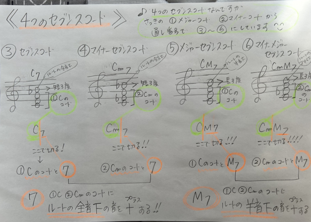 4つのセブンスコード（7th chord）